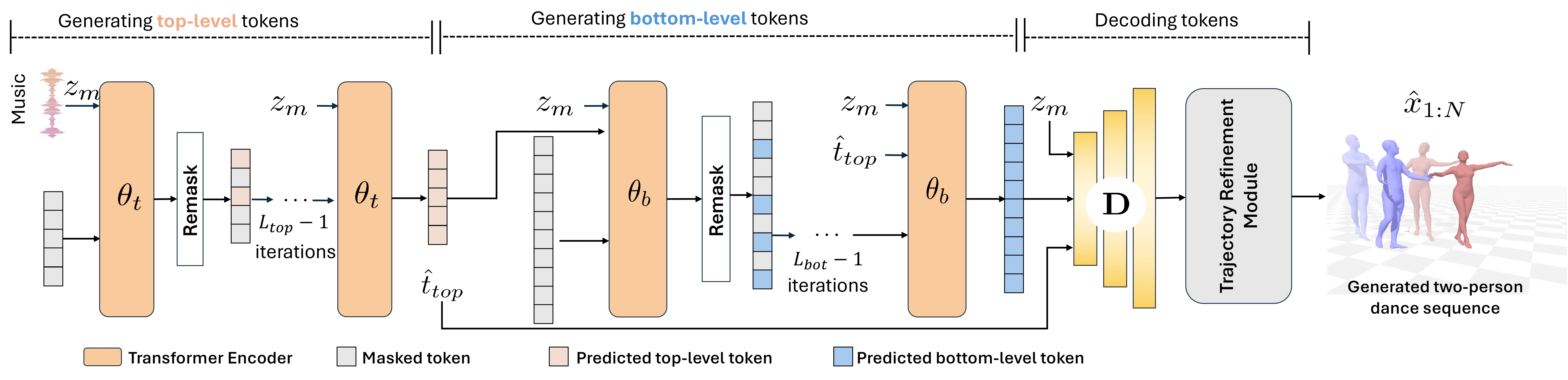 Our model architecture