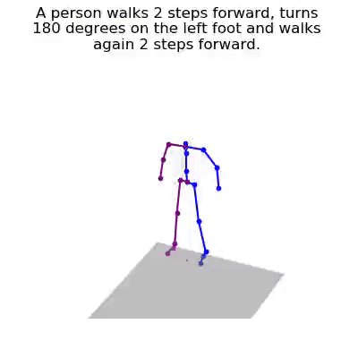 Synthesis of Compositional Animations from Textual Descriptions